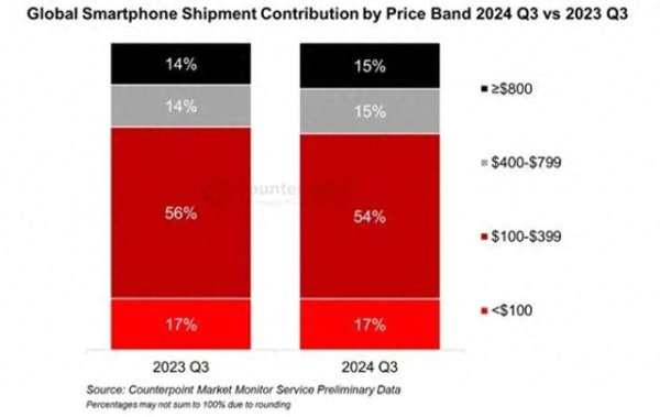 证券公司股票 机构：2024年Q3全球智能手机出货量增长2%