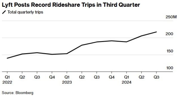 股票 证券公司 Lyft Q3创纪录出行量助力营收大增31.5%，业绩指引乐观